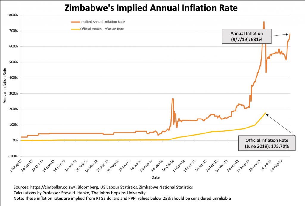 Au Zimbabwe Le Taux Dinflation Annuel Vient Datteindre 681 Encore