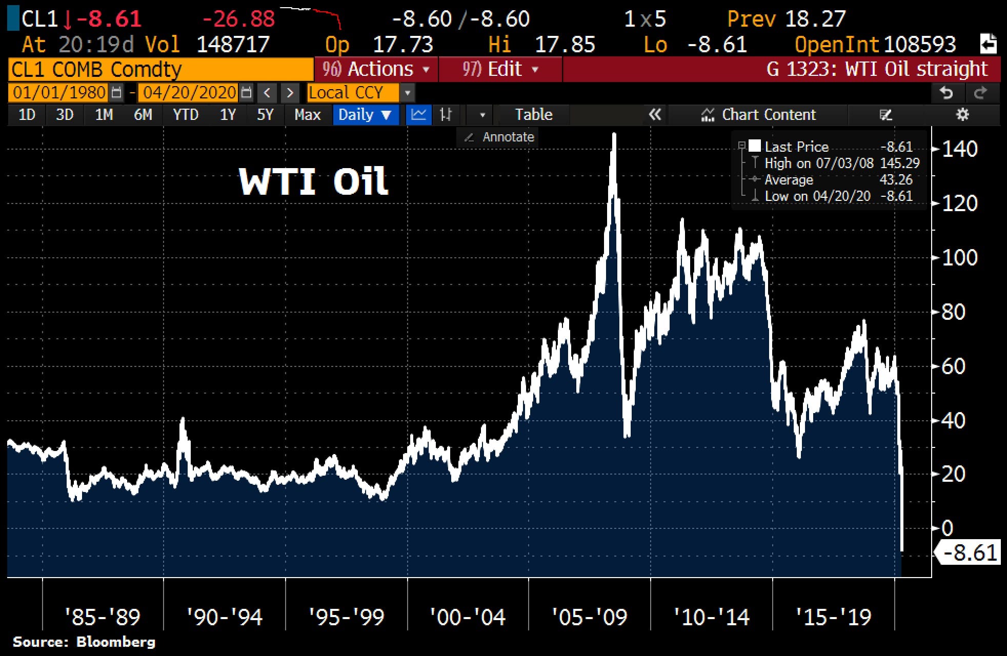 Wti After Hours