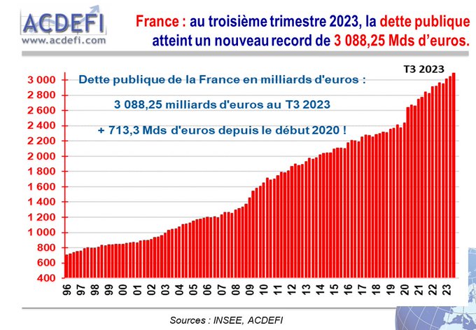 Marc Touati Alerte France Au Me Trimestre La Dette Publique