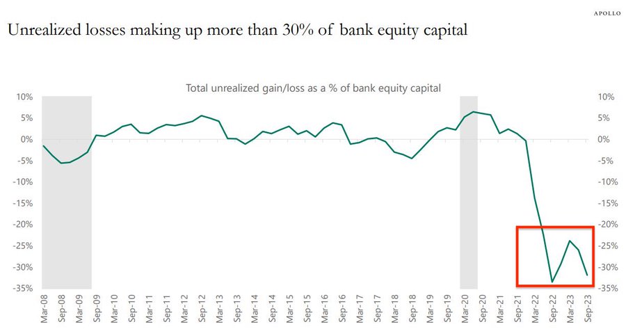 Alerte Les Banques Us Supportent Pr S De Milliards De Pertes