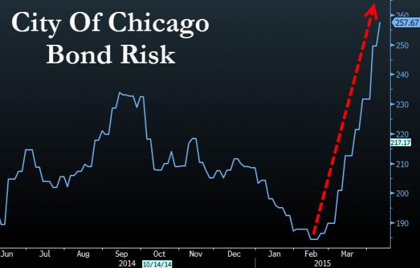 chicago-bond-risk