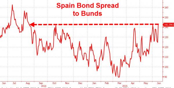 spain-bond-spread-to-bunds