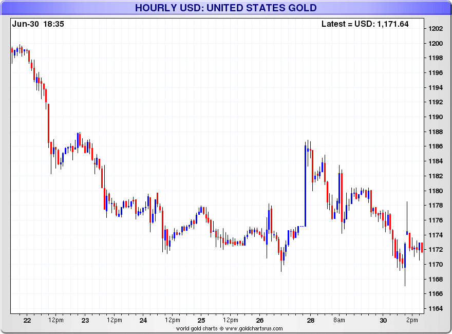hourly-usd-gold