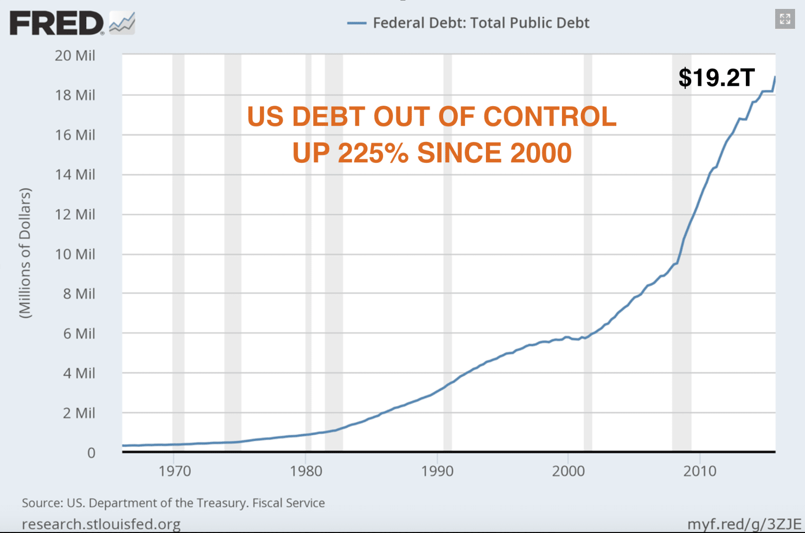 us-debt-out-control-since-2000