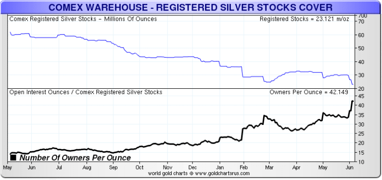 COMEX-Silver-Owners-Per-Oz-1-YEAR-060616-768x363