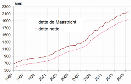 graph_dette_nette