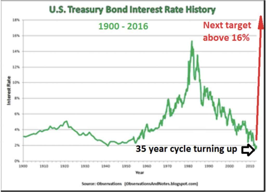 ustreasurybondinterestratehistory