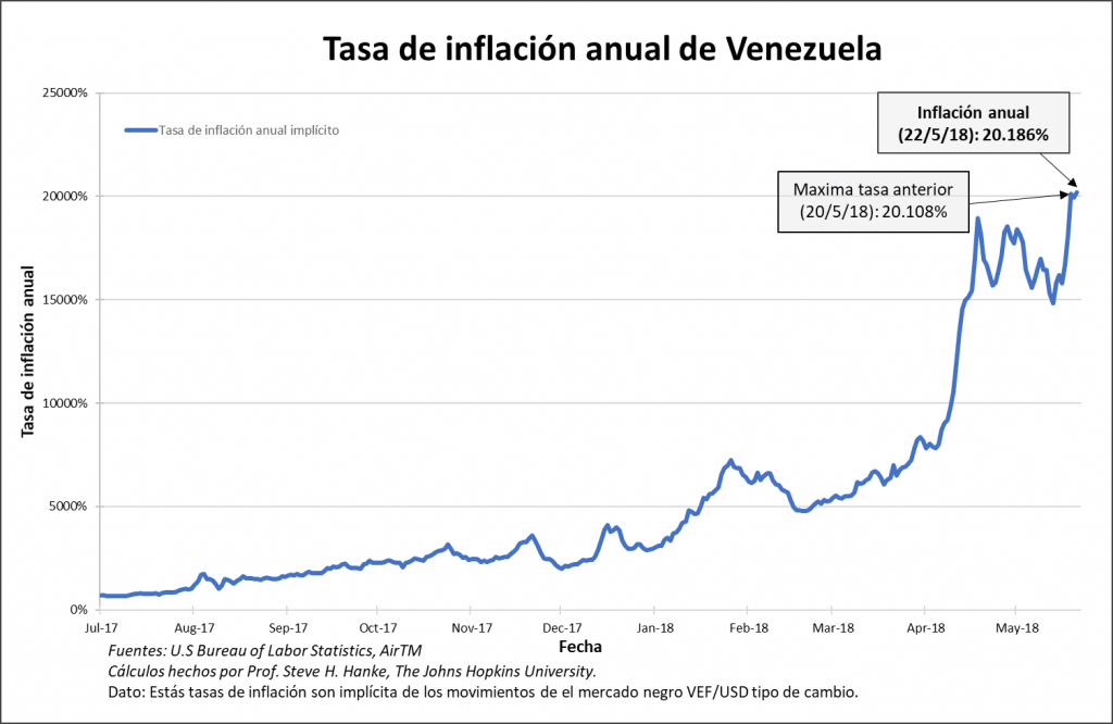 Au Venezuela, le taux d'inflation annuel vient d'atteindre 20.186, un