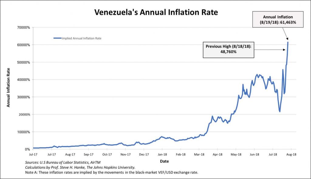 Venezuela Le taux d’inflation annuel vient d'atteindre un nouveau