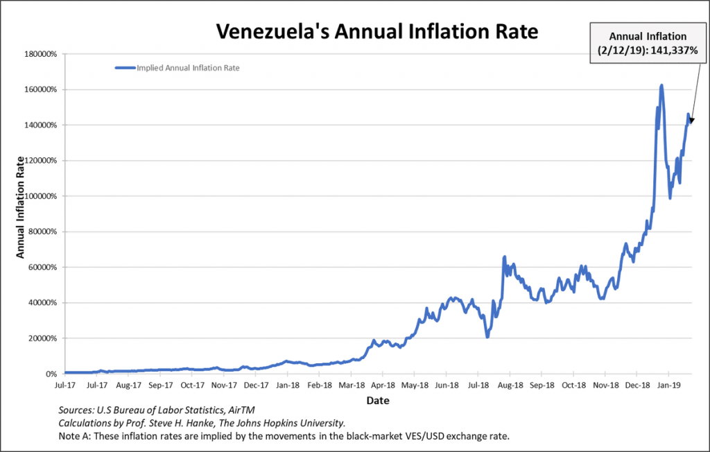 Venezuela Le taux d’inflation annuel évolue à plus de 141.300