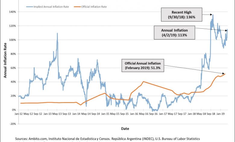 En Argentine Le Taux D Inflation Annuel Vient D Atteindre 113 Soit   Argentina S Annual Inflation Rate 2019 04 02 780x470 