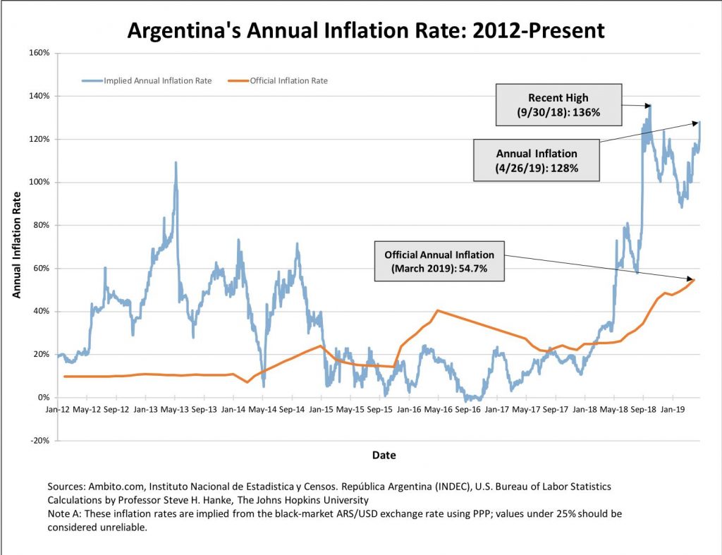 Argentina S Annual Inflation Rate 2019 04 26   Argentina S Annual Inflation Rate 2019 04 26 1024x787 