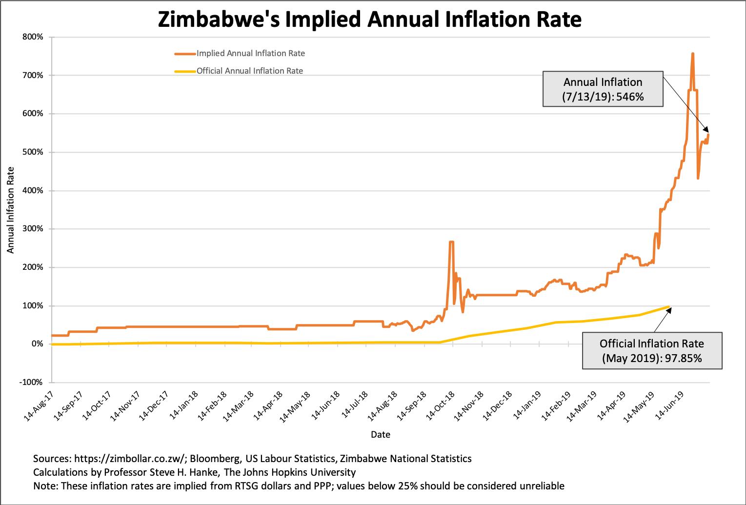 zimbabwesimpliedannuelinflationrate20190713