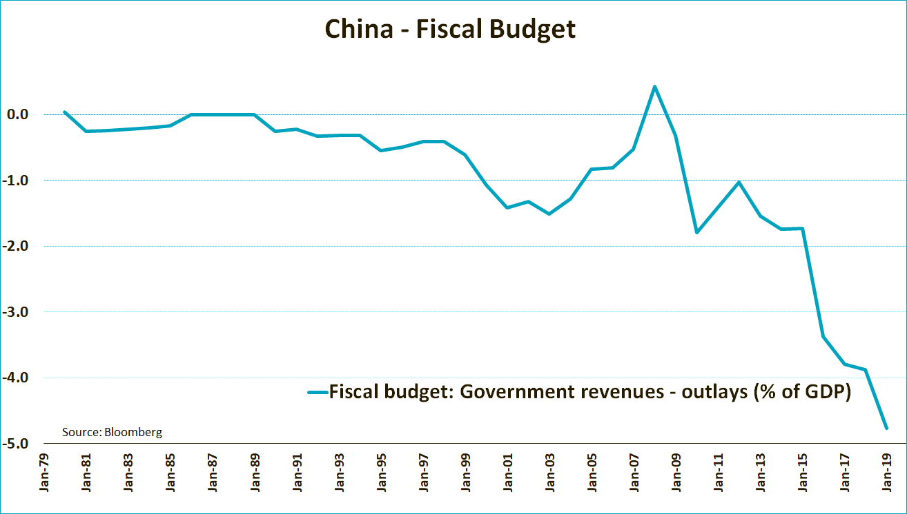 Le Déficit Budgétaire De La Chine A Considérablement Augmenté Ces ...