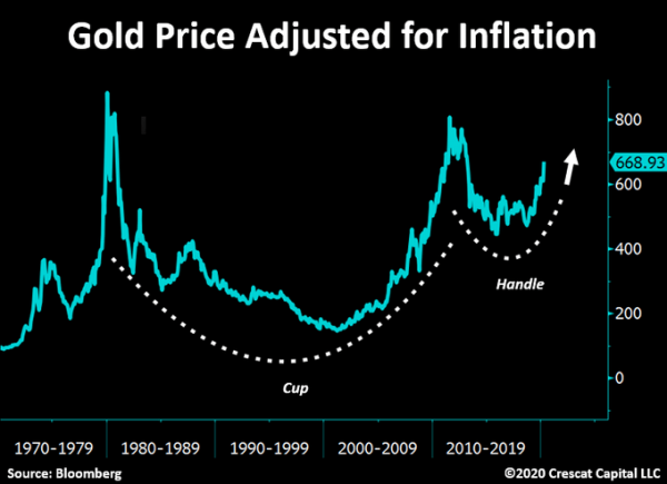 Gold-price-adjusted-for-inflation