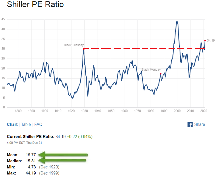 Shiller-pe-ratio-2020-12-30