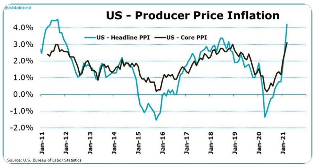 Us-producer-price-inflation