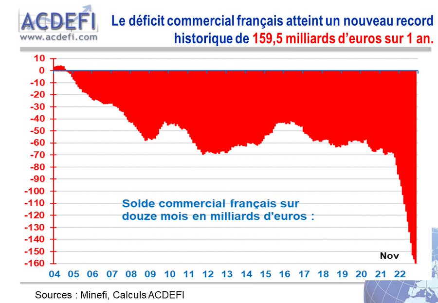 Marc Touati ALERTE En novembre 2022, le déficit commercial français