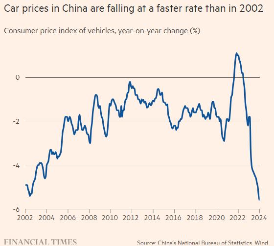 car prices in china are falling